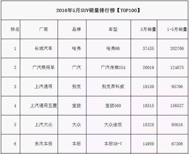 GS4稳居SUV销量亚军 传祺1-5月销量翻番