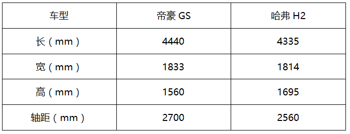 有种单挑！帝豪GS对阵哈弗H2