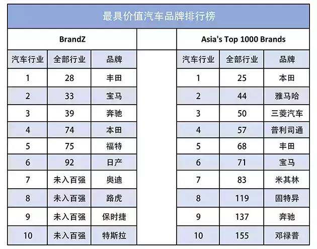 丰田在亚洲比不过本田 你信吗？