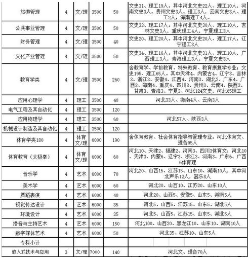 看!邯郸学院这些专业要招生