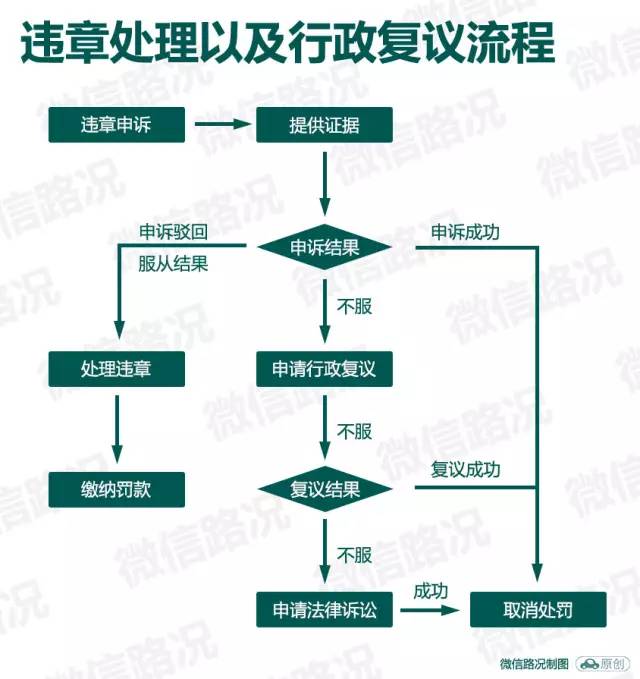 教你如何把扣的分和罚款都要回来……