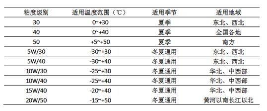 只要5分钟，百公里油耗降低1~2升