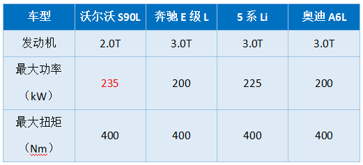 沃尔沃S90的2.0秒杀3.0 BBA都得退让三分？