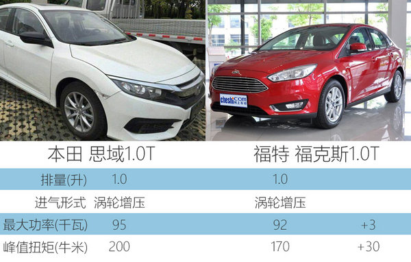 本田思域1.0T版将上市  动力超1.8L发动机