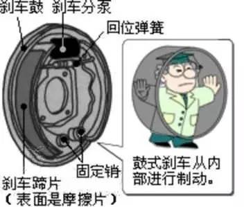 买车防忽悠！必须知道盘刹和鼓刹的区别！