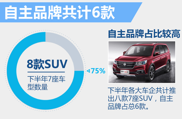 为“二胎”而来 8款7座SUV下半年将上市