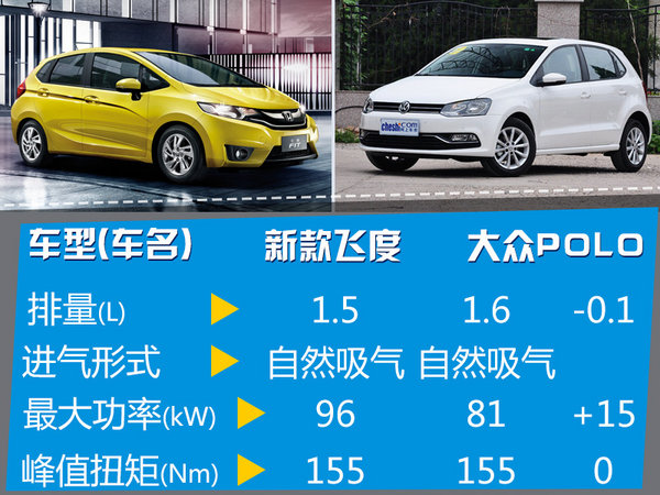 广汽本田新小型车8月上市 PK大众POLO