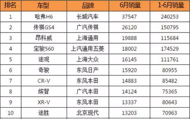 这几台日系SUV竟占了6月SUV销量榜前十