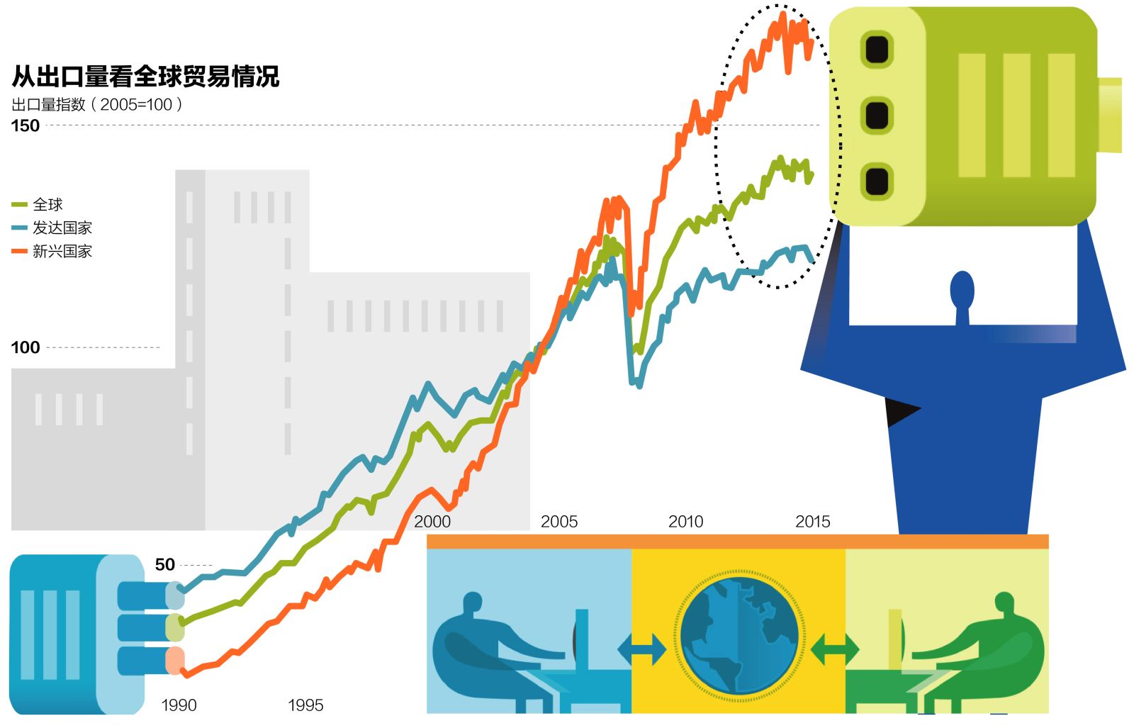 全球經濟增長乏力的因素之外,貿易保護主義的零和博弈是貿易增長高位