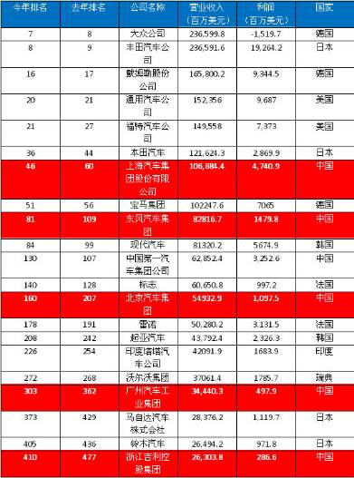 评论丨北汽：“盛世”背后有隐忧