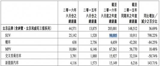 评论丨北汽：“盛世”背后有隐忧