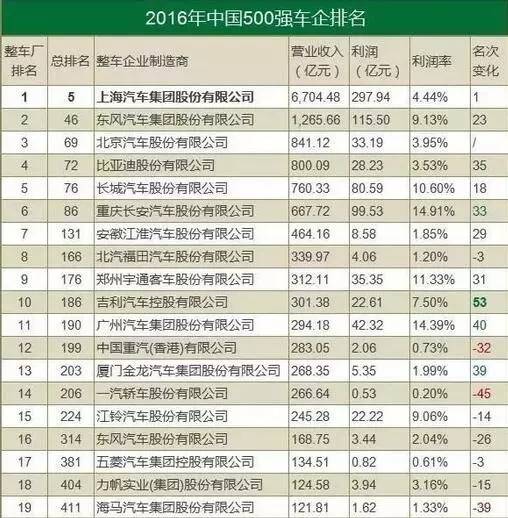 财富500强中国车企排名出炉 谁是最大黑马