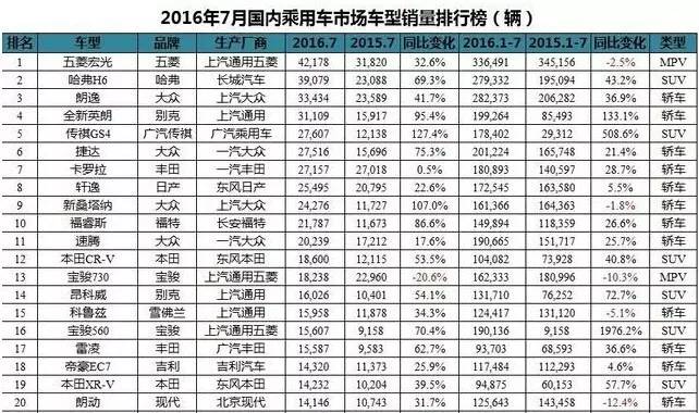7月汽车销量排行榜 你家的爱车是热销车吗?