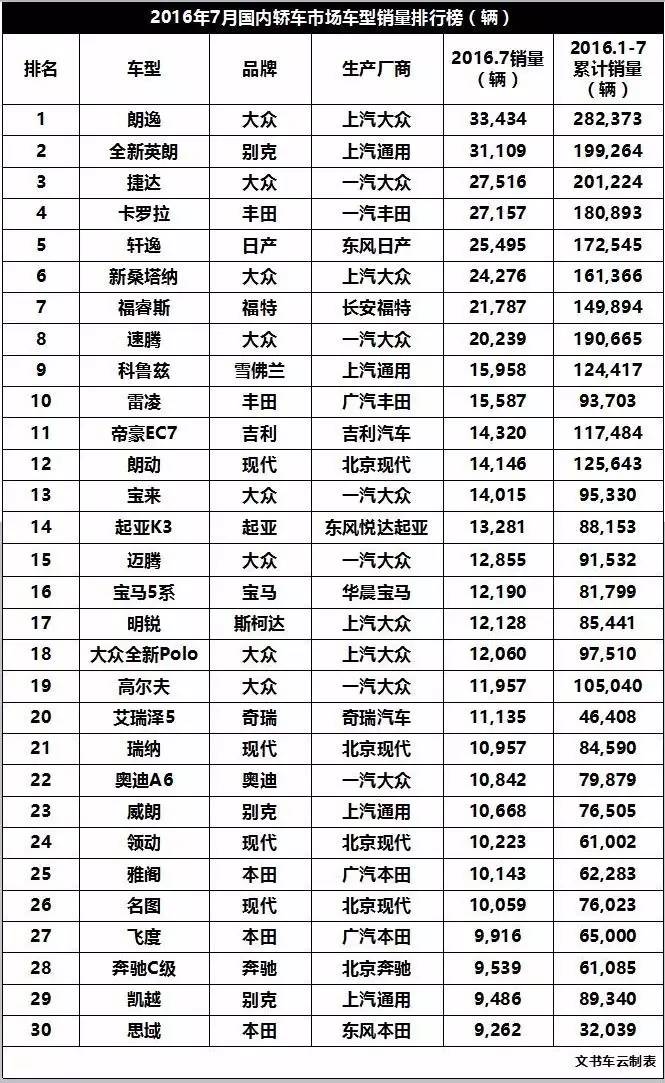 7月车市评论酷热难当，车市爆发洪荒之力