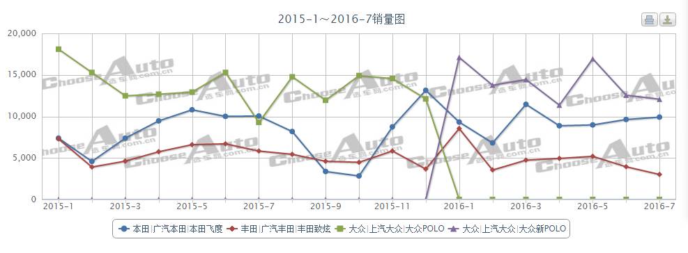 全新致炫飞度齐上市，能盘活小型车市场吗？