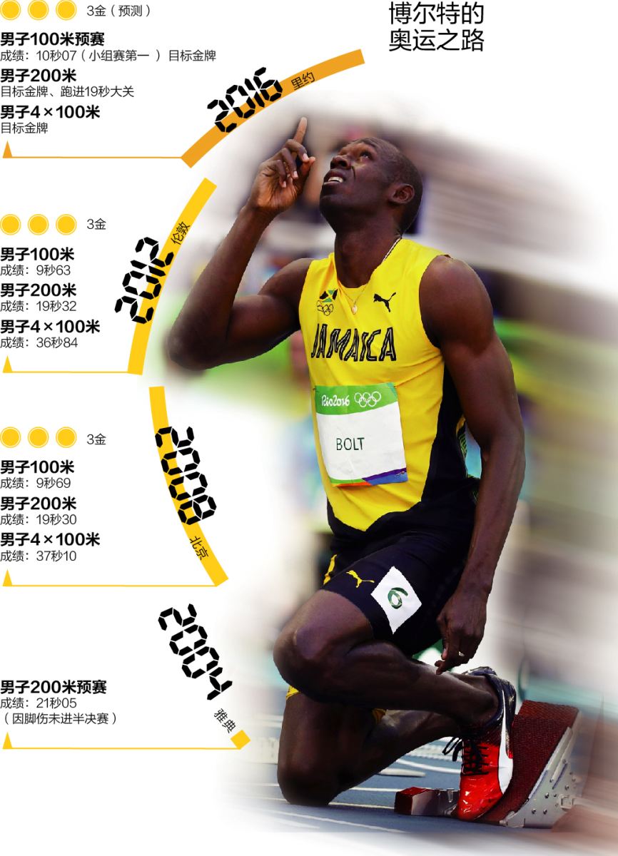 2002年,博尔特成为史上最年轻的世界青年锦标赛冠军.