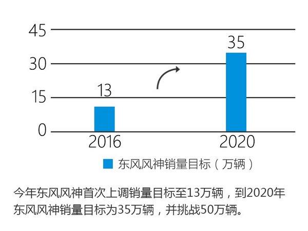 东风风神推5款全新SUV 含小型/7座车等