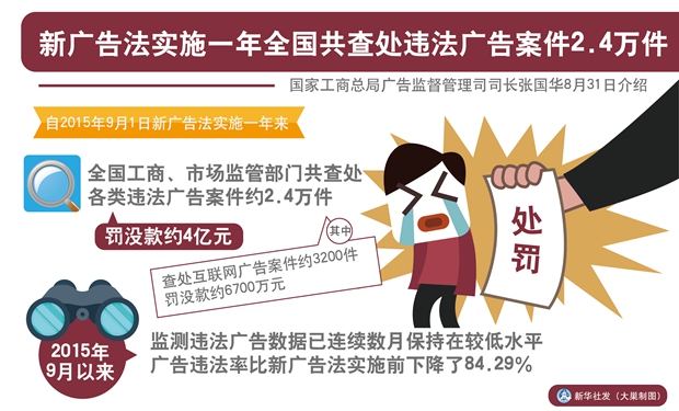 新广告法实施一年全国共查处违法广告案件24万件