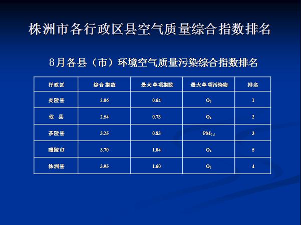 株洲市環保局公佈8月空氣質量排名情況