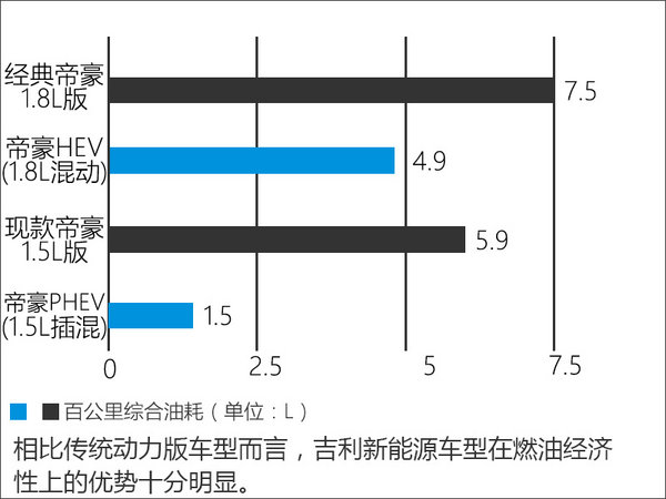 吉利全面推进新能源技术 3.0车型均将搭载