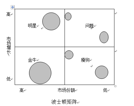 每個象限中的企業處於根本不同的現金流位置,並且應用不同的方式加以