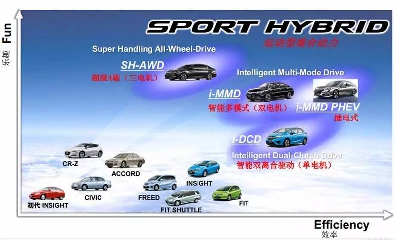 雅阁混动投石问路 本田混动未来更有看点