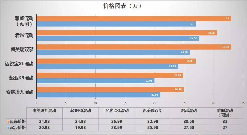 雅阁混动投石问路 本田混动未来更有看点