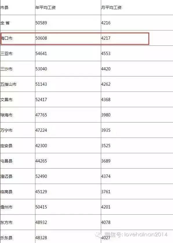 海口人不哭,工资低物价高不是我们的错!