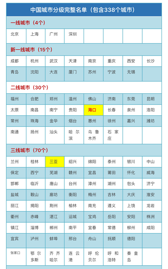 海口人不哭,工资低物价高不是我们的错!