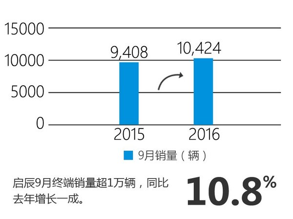 启辰9月销量增10% 四款新车密集上市