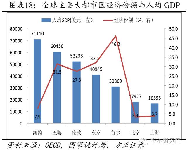 北京,上海不可能像巴黎,伦敦,东京和首尔都市区那样占本国gdp25%以上