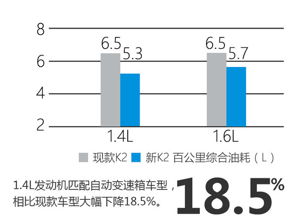 起亚K2搭全新动力总成 油耗大幅下降-图