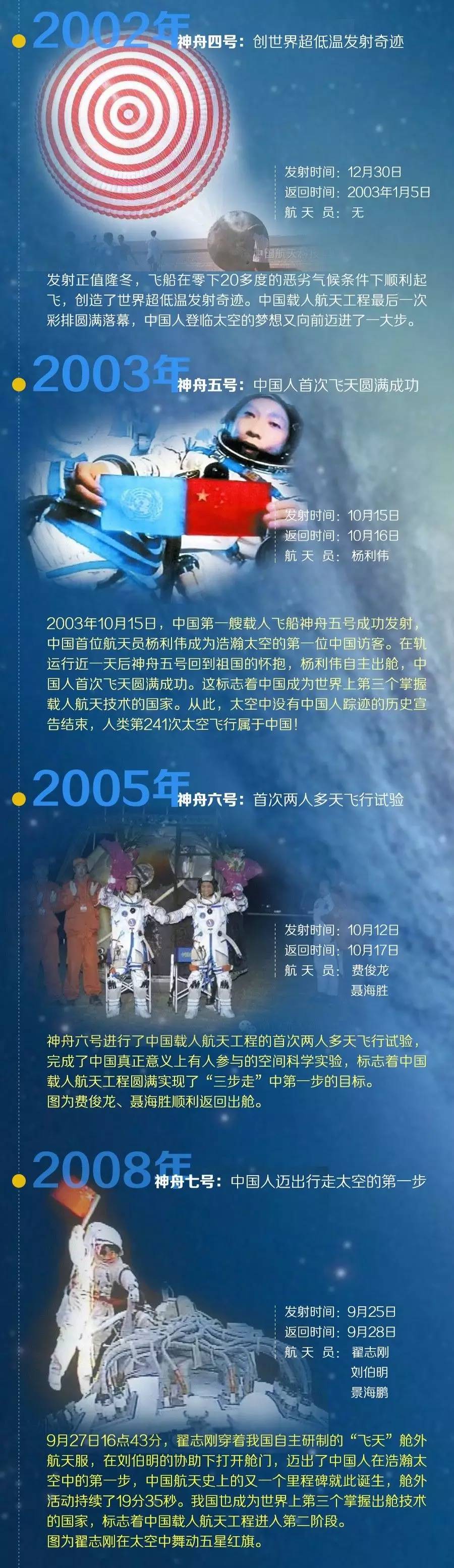 一图丨暴露年龄的时间到了02你看过几次神舟飞船发射