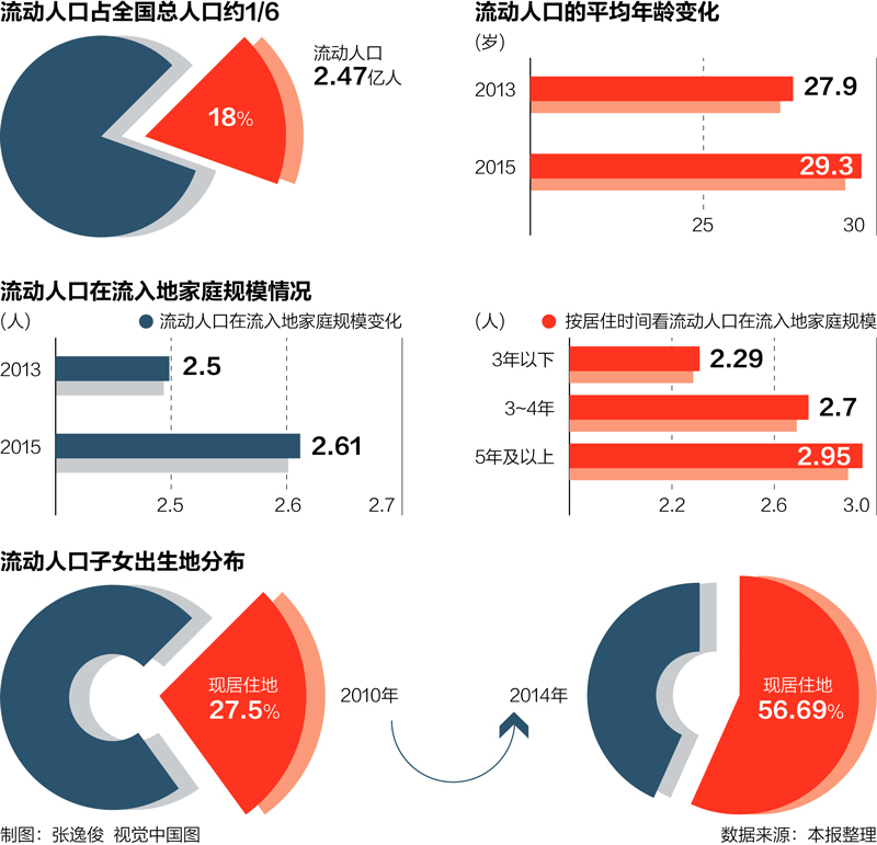 从流向中心城市之外的其他城市和地区的省内农村户籍流动人口占全国