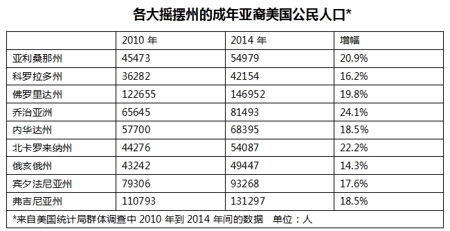 总数看似不大,但一些州亚裔人口众多,比如加利福尼亚州,亚裔选民约占