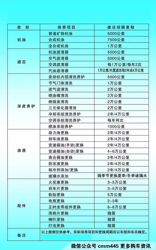 保养看公里还是看时间 怎么保养才最省钱
