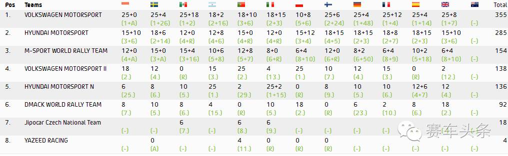 只需要再来三个赛段 这个年轻人就夺冠了