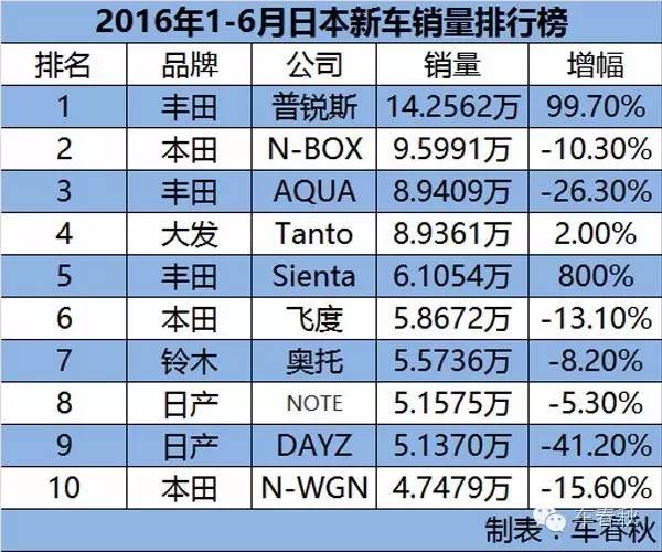 日本人最喜欢买什么车呢