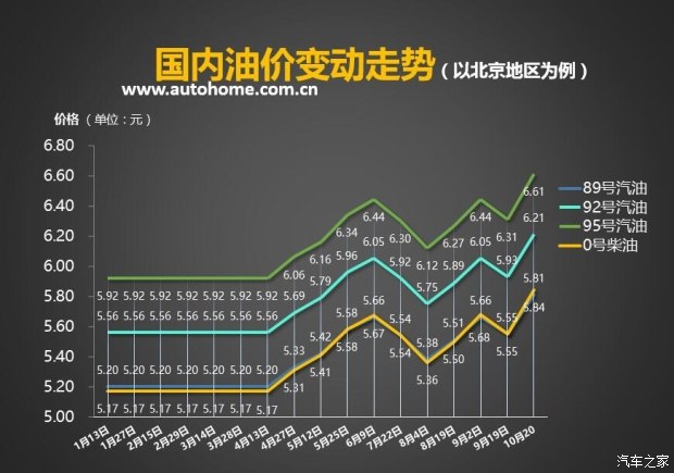 或遭遇搁浅 油价调价窗口11月3日开启