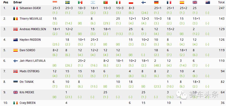 只需要再来三个赛段 这个年轻人就夺冠了