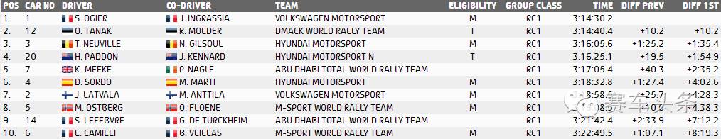 只需要再来三个赛段 这个年轻人就夺冠了