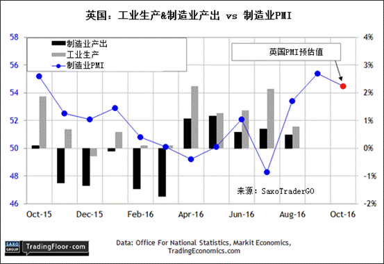 盛宝银行:英国制造业pmi,美国ism制造业指数