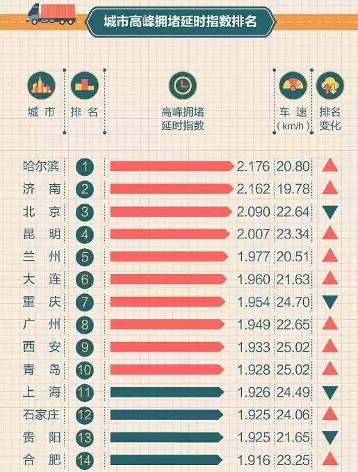 北京堵车图片:它取代北京成最堵城市 看看到底有多堵(图)