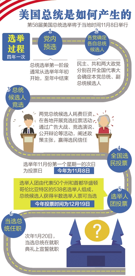 一图读懂:美国总统是如何产生的