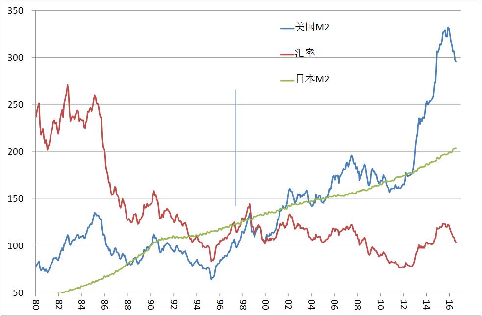 日元升值原因:近年来美国m2增速显著快于日本