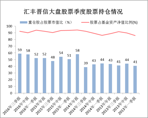 丘棟榮旗下基金佔滙豐晉信總規模40%,三季度均躋身同類前3%