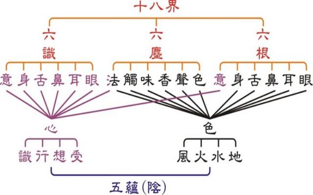 汉语里的六尘不染、六神无主、六亲不认指的是哪六尘、六神和六亲