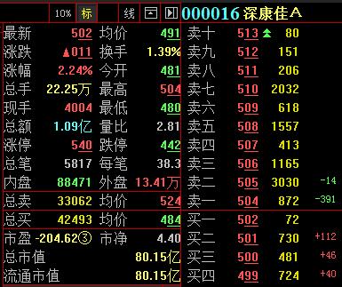 深股通首笔成交深康佳A 股价逆势翻红涨逾2%