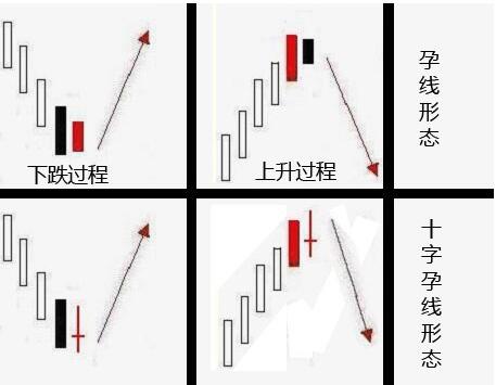 k线中十字孕线形态详解祝你投资走上止盈路