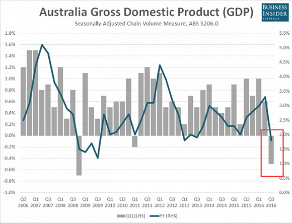 澳大利亚经济五年来首现环比负增长